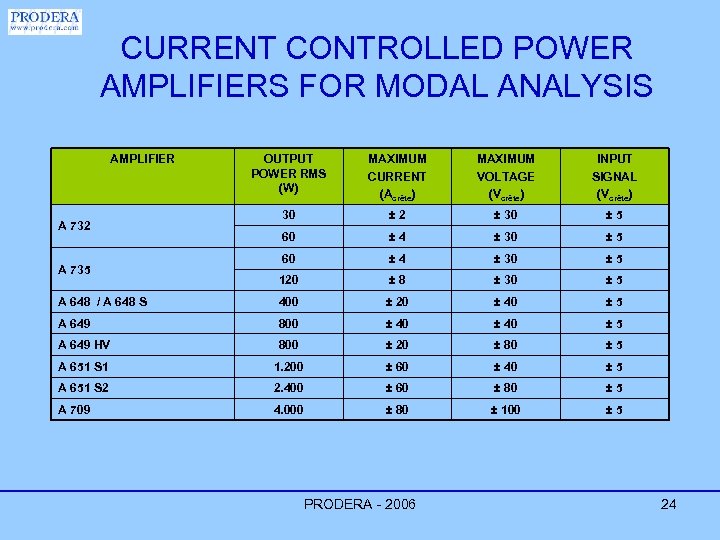 CURRENT CONTROLLED POWER AMPLIFIERS FOR MODAL ANALYSIS AMPLIFIER OUTPUT POWER RMS (W) MAXIMUM CURRENT