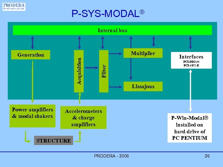 P-SYS-MODAL® Internal bus Multiplier Power amplifiers & modal shakers Interfaces PCI-DIO-96 PCI-6071 -E Filter