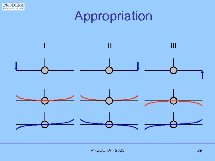 Appropriation I II PRODERA - 2006 III 29 