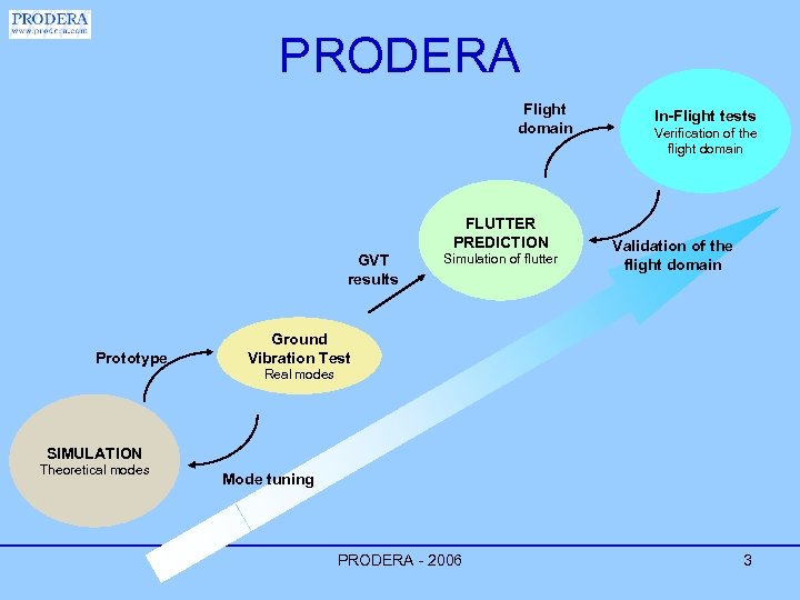 PRODERA Flight domain FLUTTER PREDICTION GVT results Prototype Simulation of flutter In-Flight tests Verification