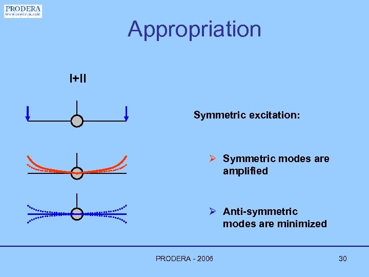 Appropriation I+II Symmetric excitation: Ø Symmetric modes are amplified Ø Anti-symmetric modes are minimized