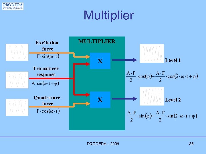 Multiplier Excitation force MULTIPLIER X Level 1 X Level 2 Transducer response Quadrature force