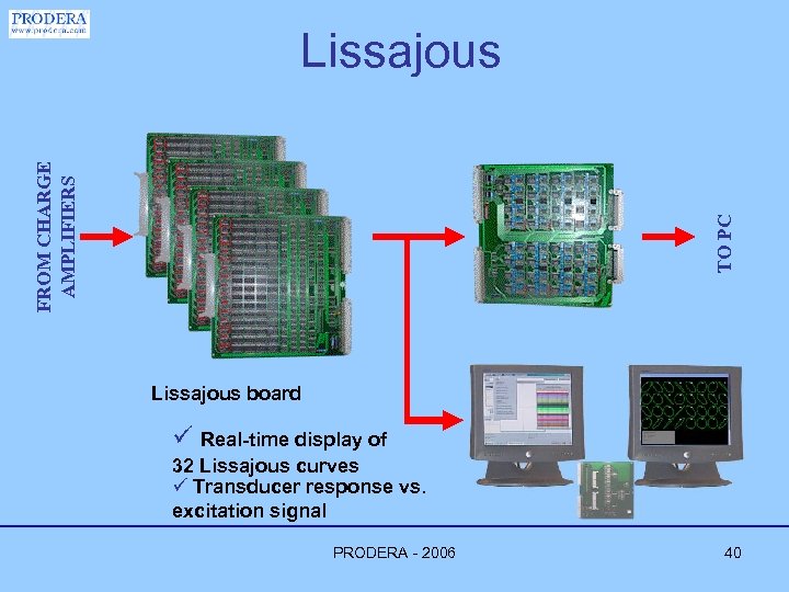 TO PC FROM CHARGE AMPLIFIERS Lissajous board ü Real-time display of 32 Lissajous curves