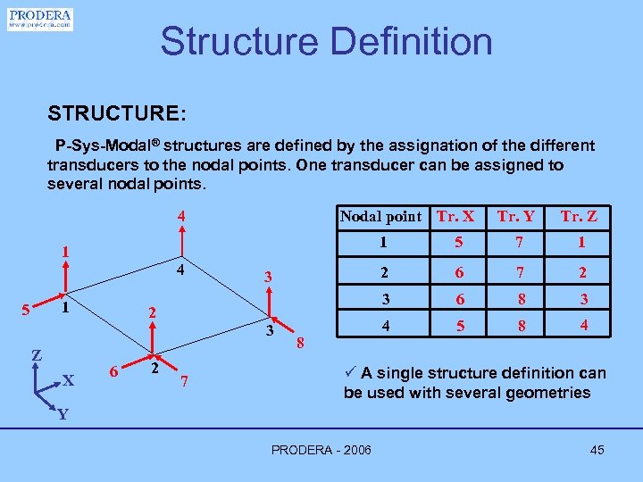 Structure Definition STRUCTURE: P-Sys-Modal® structures are defined by the assignation of the different transducers