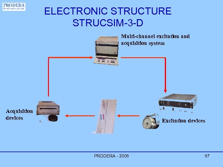 ELECTRONIC STRUCTURE STRUCSIM-3 -D Multi-channel excitation and acquisition system Acquisition devices Excitation devices PRODERA