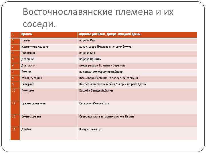 Восточнославянские племена и их соседи. 1 Кривичи Верховья рек Волги, Днепра, Западной Двины 2
