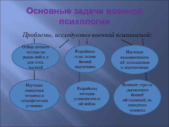 Основные задачи военной психологии Проблемы, исследуемые военной психологией: Отбор личного состава по родам войск