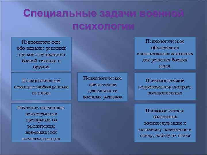 Специальные задачи военной психологии Психологическое обеспечение использования животных для решения боевых задач. Психологическое обоснование