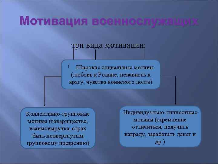 Что мотивирует военного. Мотивация военной службы. Мотивация поступления на службу. Кластер мотивация военной службы.