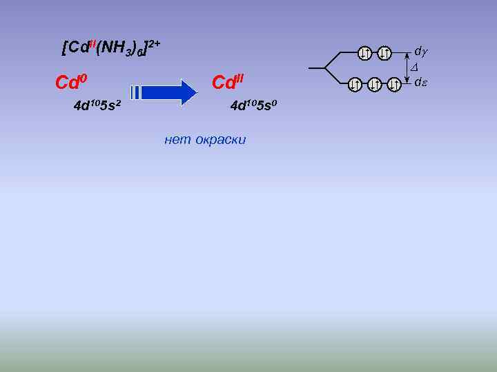 [Cd. II(NH 3)6]2+ Cd 0 4 d 105 s 2 Cd. II 4 d