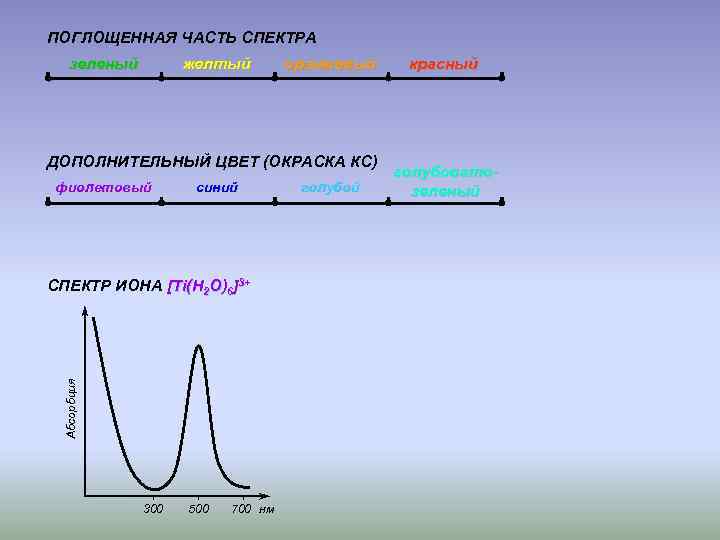 ПОГЛОЩЕННАЯ ЧАСТЬ СПЕКТРА зеленый желтый оранжевый ДОПОЛНИТЕЛЬНЫЙ ЦВЕТ (ОКРАСКА КС) фиолетовый синий Абсорбция СПЕКТР