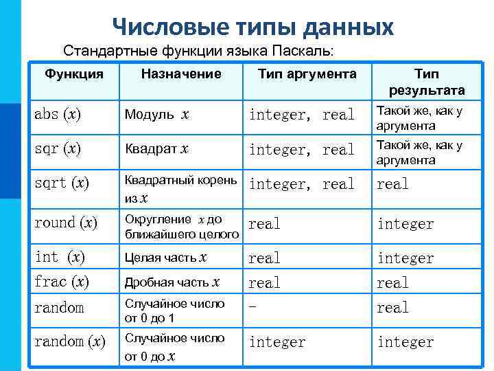 Числовые типы данных Стандартные функции языка Паскаль: Функция Назначение Тип аргумента Тип результата abs