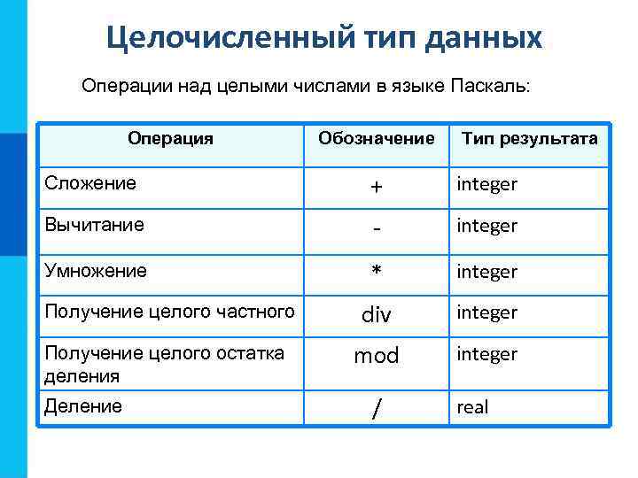 Целочисленный тип данных Операции над целыми числами в языке Паскаль: Операция Обозначение Тип результата