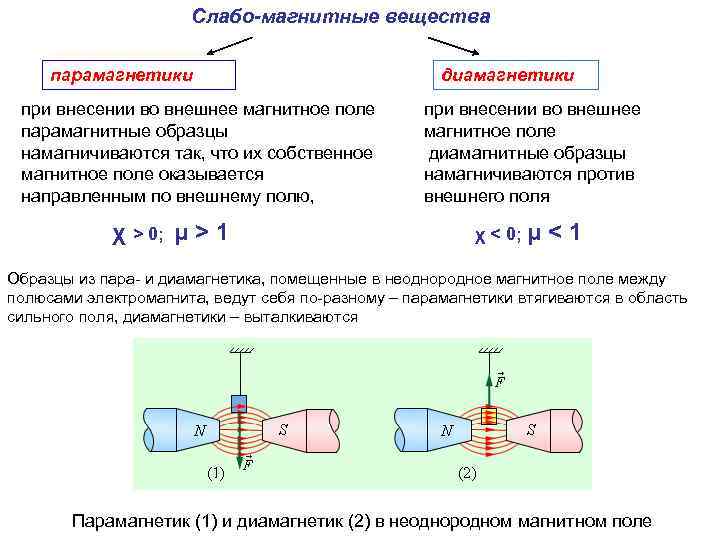 Слабо-магнитные вещества парамагнетики при внесении во внешнее магнитное поле парамагнитные образцы намагничиваются так, что