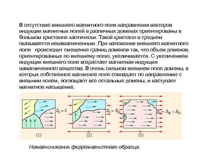 В отсутствие внешнего магнитного поля направления векторов индукции магнитных полей в различных доменах ориентированы