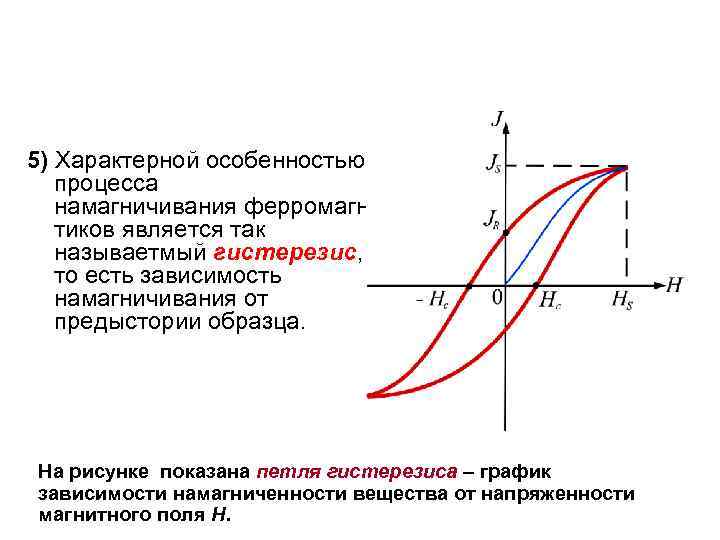 5) Характерной особенностью процесса намагничивания ферромагне тиков является так называетмый гистерезис, то есть зависимость