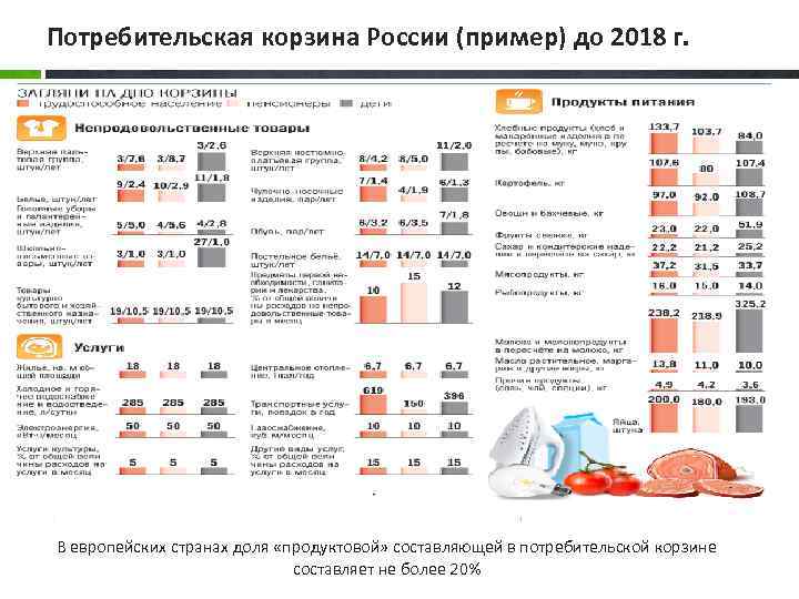 Потребительская корзина России (пример) до 2018 г. В европейских странах доля «продуктовой» составляющей в