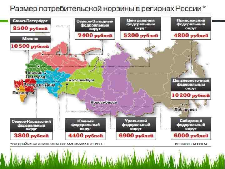 Потребительская корзина России (пример) до 2018 г. 