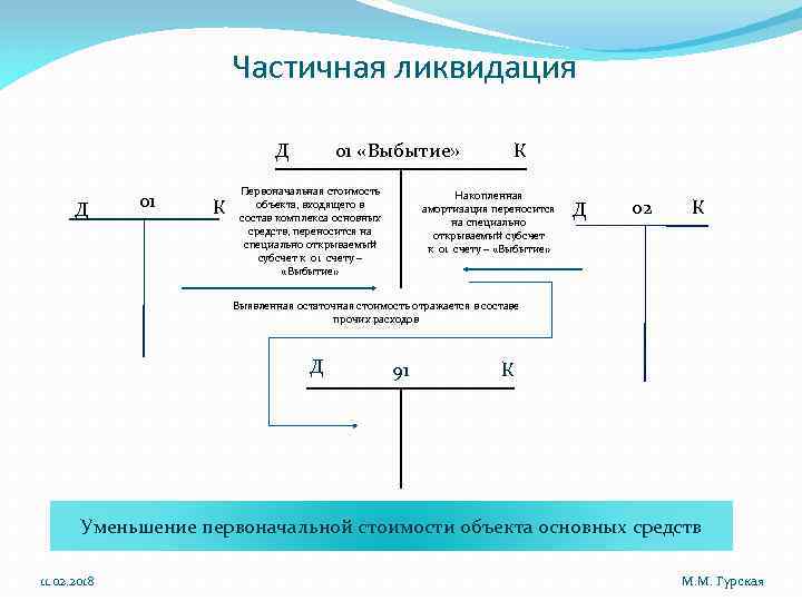 Частичная ликвидация Д Д 01 К 01 «Выбытие» Первоначальная стоимость объекта, входящего в состав