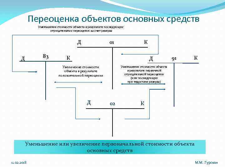 Переоценка объектов основных средств Уменьшение стоимости объекта в результате последующих отрицательных переоценок за счет