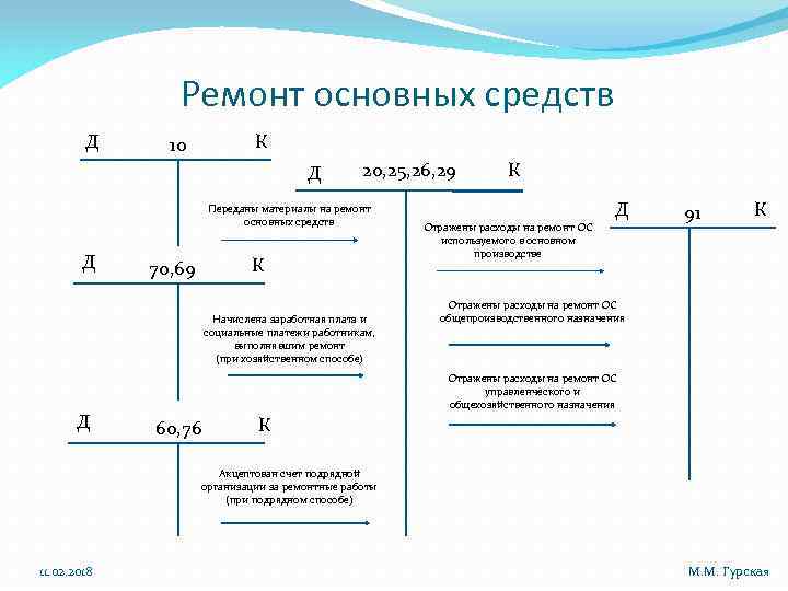 Ремонт основных средств Д К 10 Д 20, 25, 26, 29 Переданы материалы на