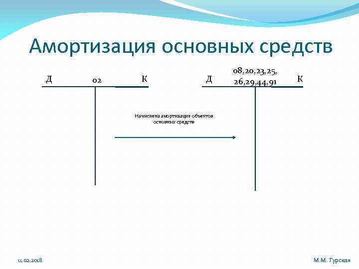 Амортизация основных средств Д 02 К Д 08, 20, 23, 25, 26, 29, 44,