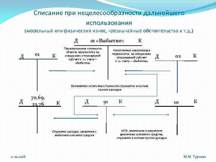 Списание при нецелесообразности дальнейшего использования (моральный или физический износ, чрезвычайные обстоятельства и т. д.