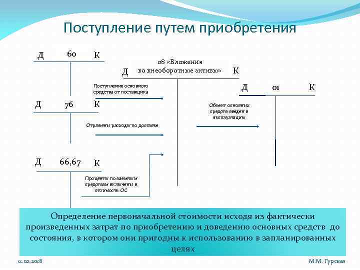 Поступление путем приобретения Д 60 К Д 08 «Вложения во внеоборотные активы» Поступление основного