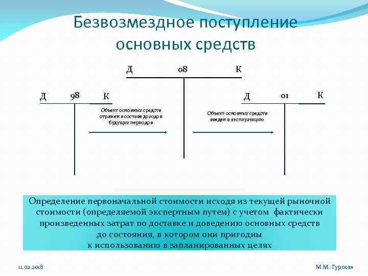 Безвозмездное поступление основных средств Д Д 98 К Объект основных средств отражен в составе