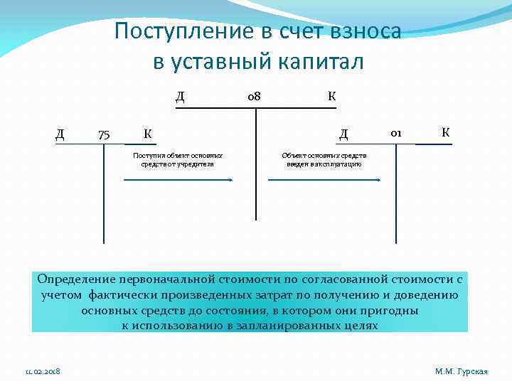 Поступление в счет взноса в уставный капитал Д Д 75 К Поступил объект основных