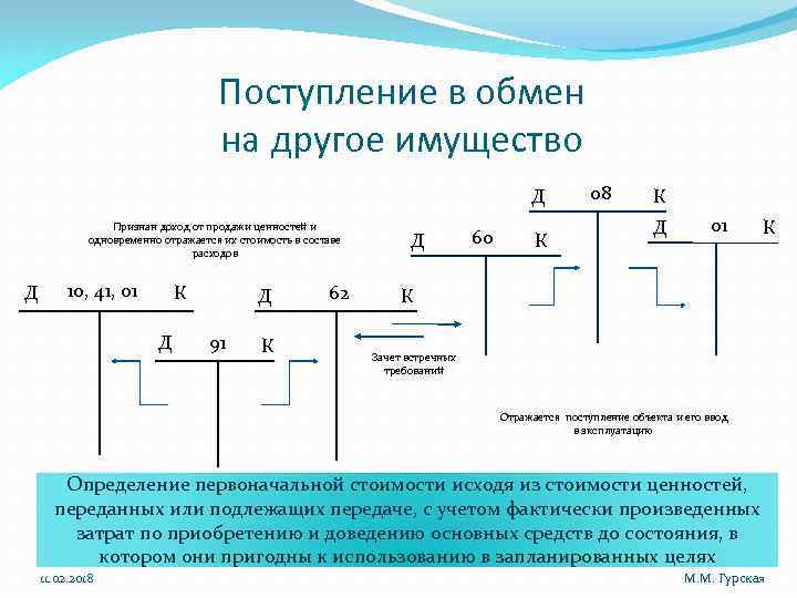 Поступление в обмен на другое имущество Д Признан доход от продажи ценностей и одновременно