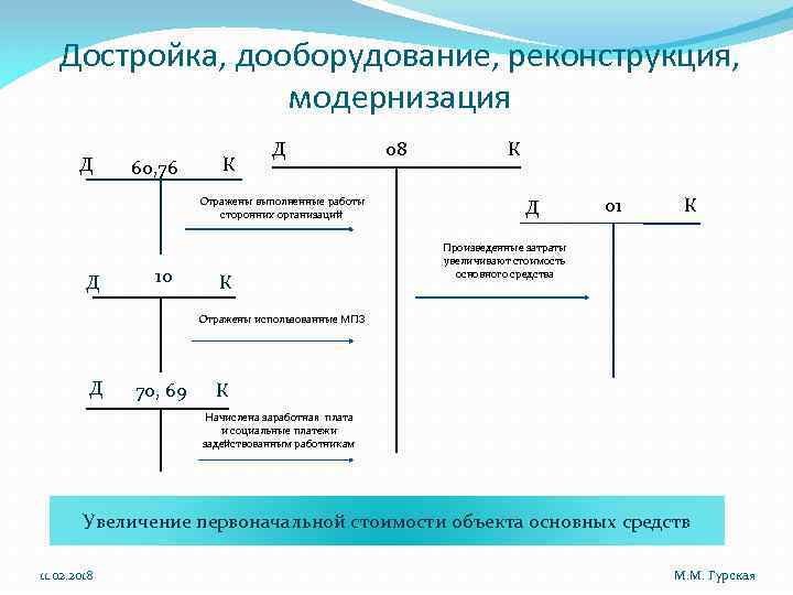 Достройка, дооборудование, реконструкция, модернизация Д 60, 76 К Д Отражены выполненные работы сторонних организаций