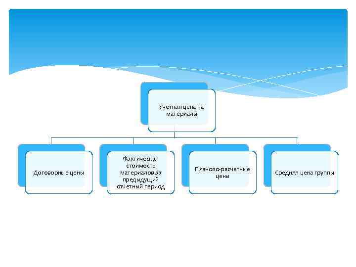 Учетная и фактическая цена. Учетная стоимость это. Виды учетных цен на товары.