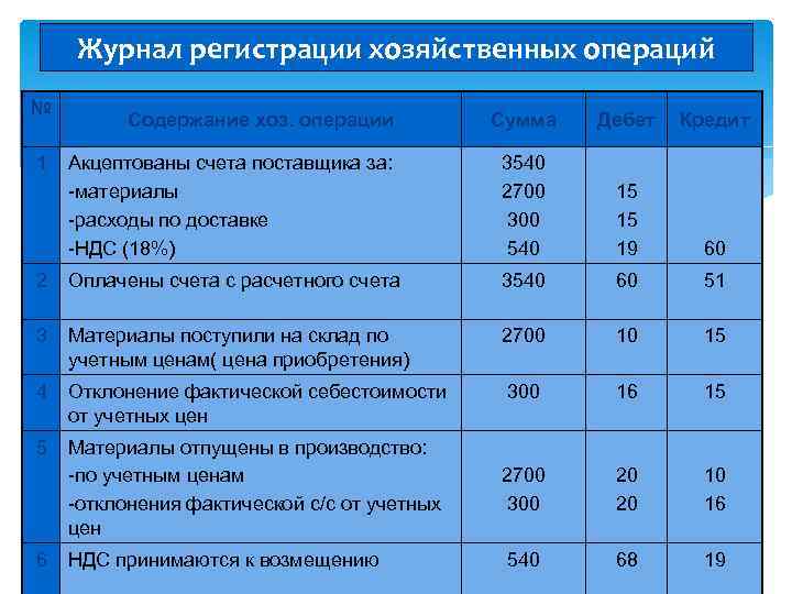 Журнал регистрации хозяйственных операций № Сумма Дебет Кредит Акцептованы счета поставщика за: -материалы -расходы