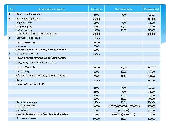 № Содержание операций Кол-во (кг) Покупная цена Сумма (руб. ) 1 Остаток на 1