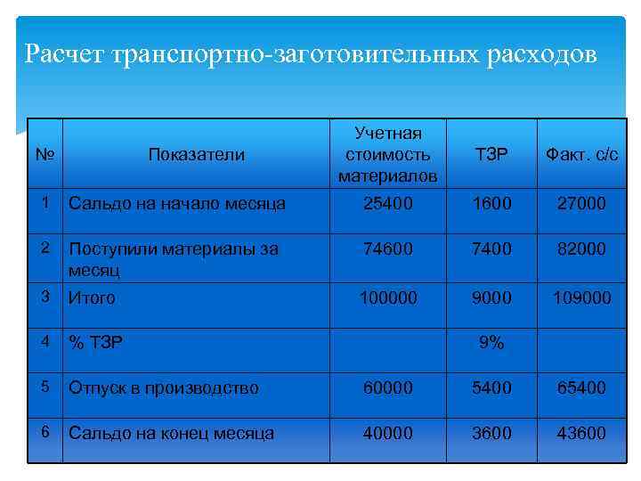 Расчет транспортно-заготовительных расходов № Показатели Учетная стоимость материалов ТЗР Факт. с/с 1 Сальдо на