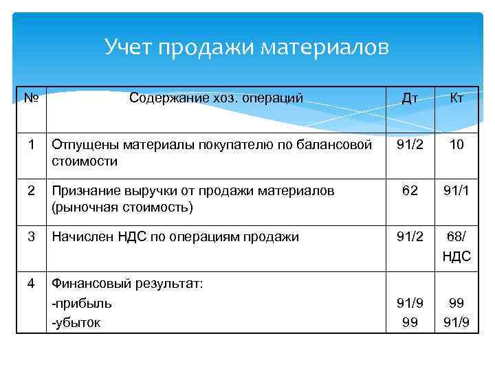 Учет продажи материалов № Содержание хоз. операций Дт Кт 91/2 10 62 91/1 1