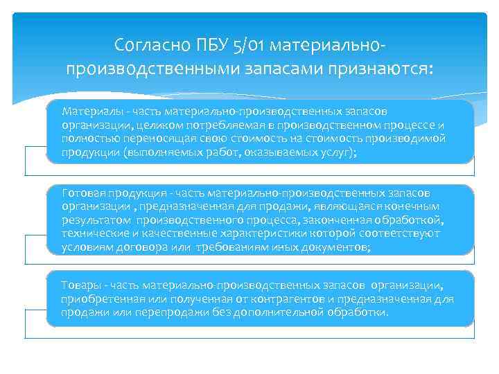 Согласно ПБУ 5/01 материальнопроизводственными запасами признаются: Материалы - часть материально-производственных запасов организации, целиком потребляемая