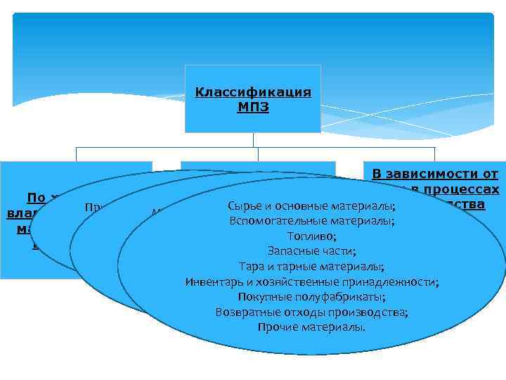 Классификация МПЗ В зависимости от По порядку роли в процессах По характеру использования материалы;