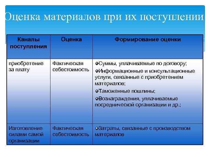 Оценка материалов при их поступлении Каналы поступления Оценка Формирование оценки приобретение за плату Фактическая