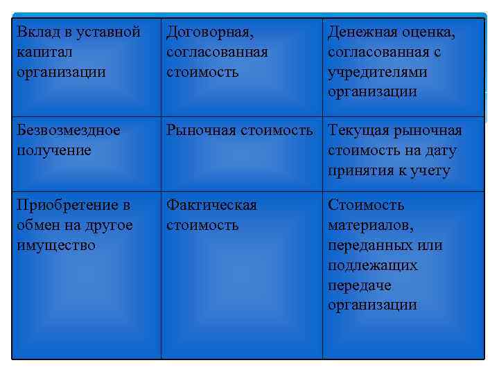 Вклад в уставной капитал организации Договорная, согласованная стоимость Денежная оценка, согласованная с учредителями организации