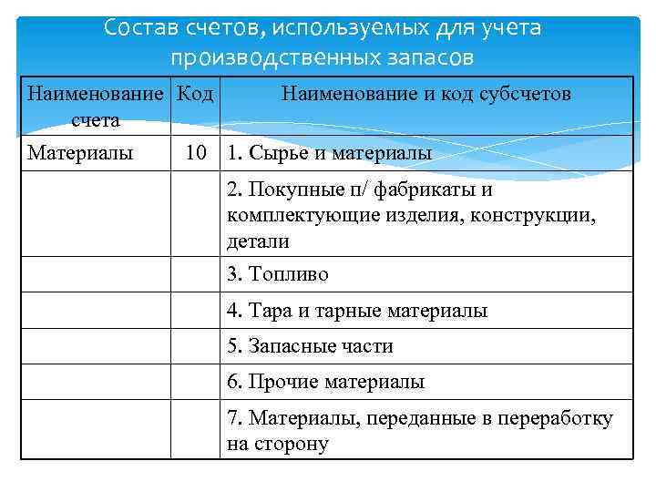 Состав счетов, используемых для учета производственных запасов Наименование Код счета Материалы Наименование и код