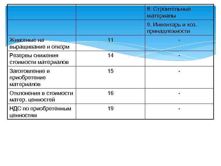 8. Строительные материалы 9. Инвентарь и хоз. принадлежности Животные на выращивание и откорм 11