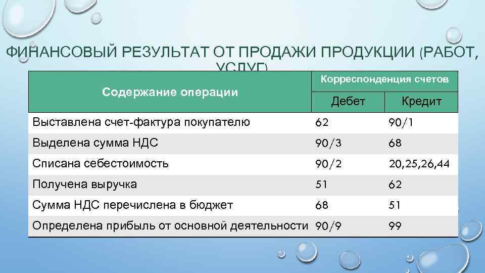 ФИНАНСОВЫЙ РЕЗУЛЬТАТ ОТ ПРОДАЖИ ПРОДУКЦИИ (РАБОТ, УСЛУГ) Корреспонденция счетов Содержание операции Дебет Кредит Выставлена