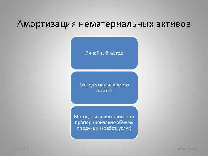 Учет основных средств нематериальных активов презентация