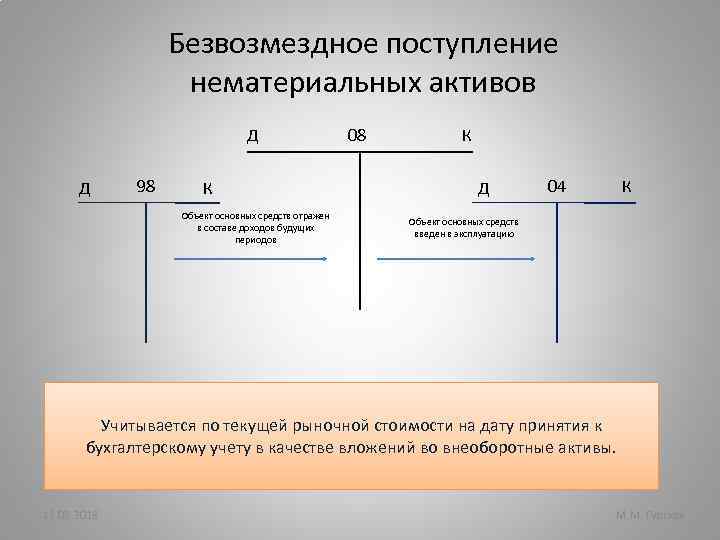 Учет нематериальных активов презентация