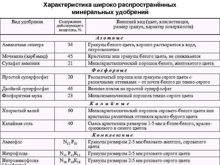 Характеристика широко распространённых минеральных удобрений Вид удобрения Содержание действующего вещества, % Аммиачная селитра 34