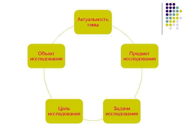 Актуальность темы Объект исследования Цель исследования Предмет исследования Задачи исследования 