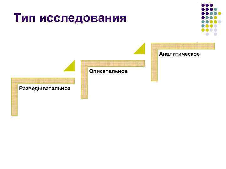 Тип исследования Аналитическое Описательное Разведывательное 