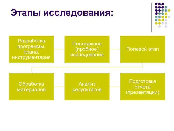 Этапы исследования: Разработка программы, плана, инструментария Пилотажное (пробное) исследование Полевой этап Обработка материалов Анализ